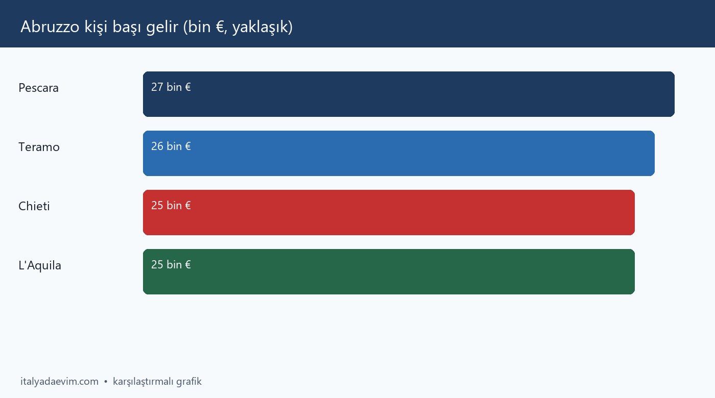 Abruzzo kişi başı gelir (bin €, yaklaşık)