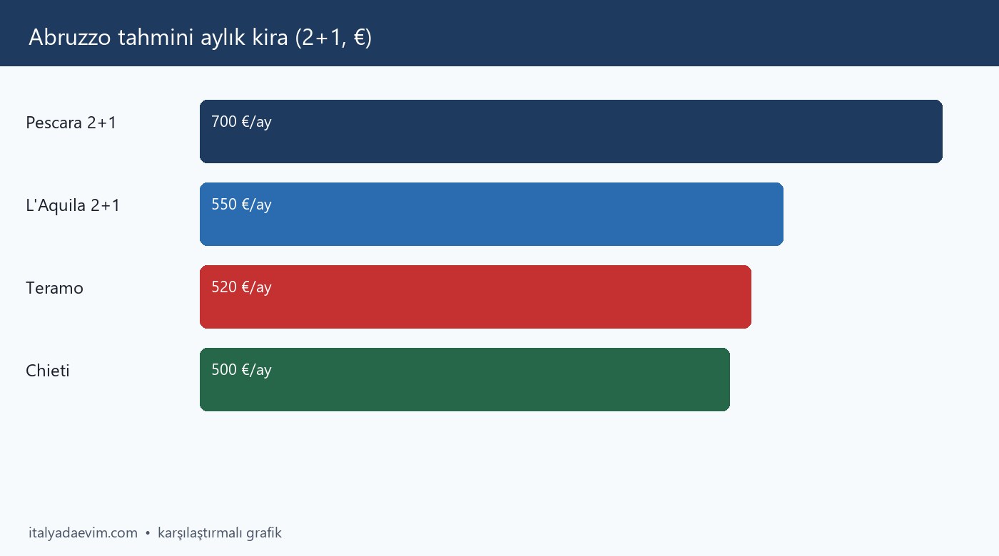 Abruzzo tahmini aylık kira (2+1, €)