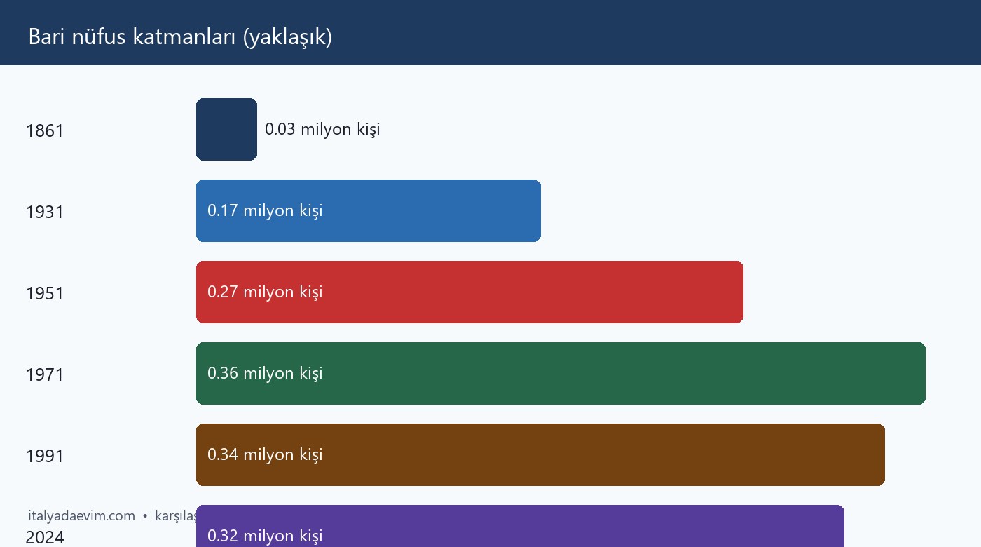 Bari nüfus katmanları (yaklaşık)