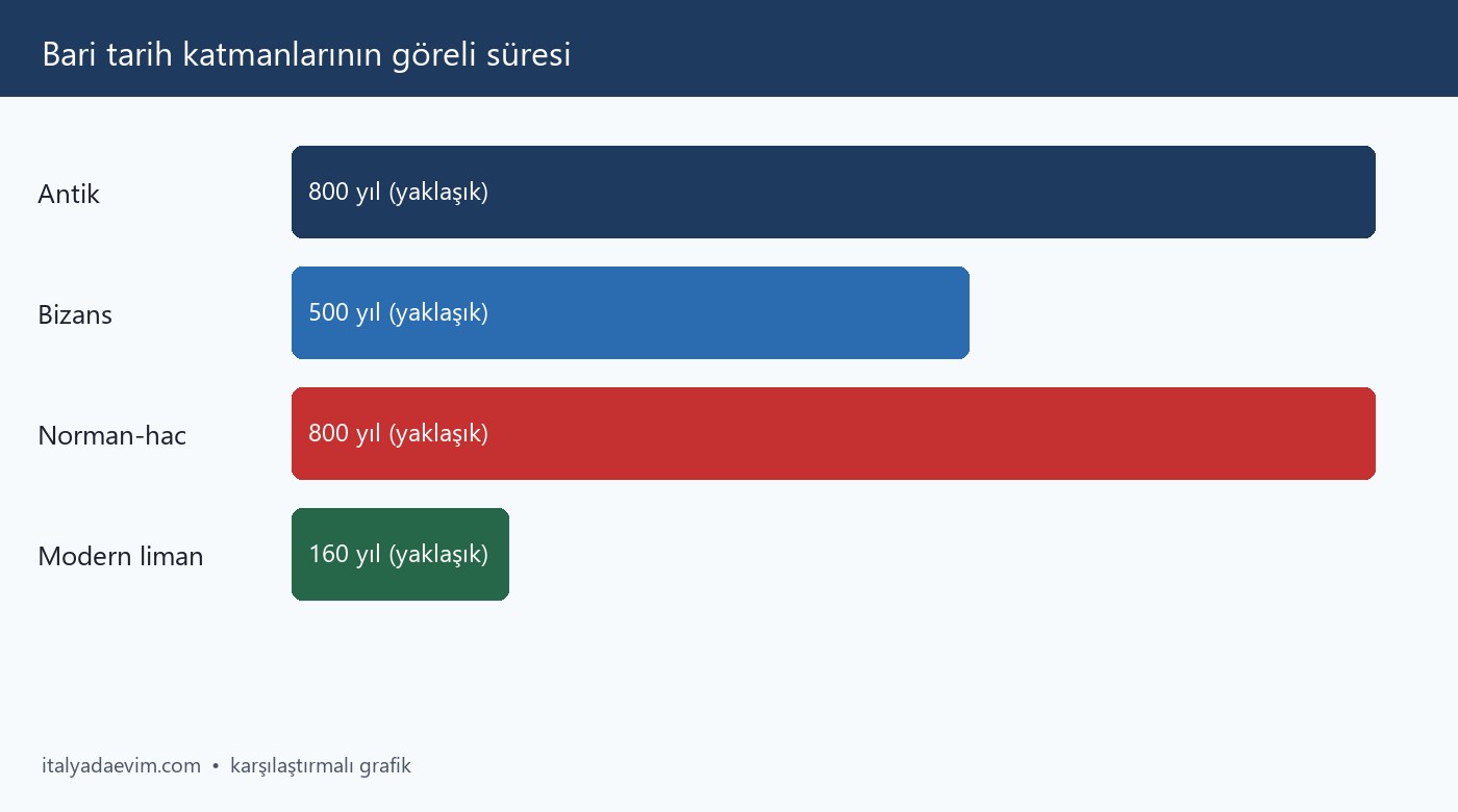 Bari tarih katmanlarının göreli süresi