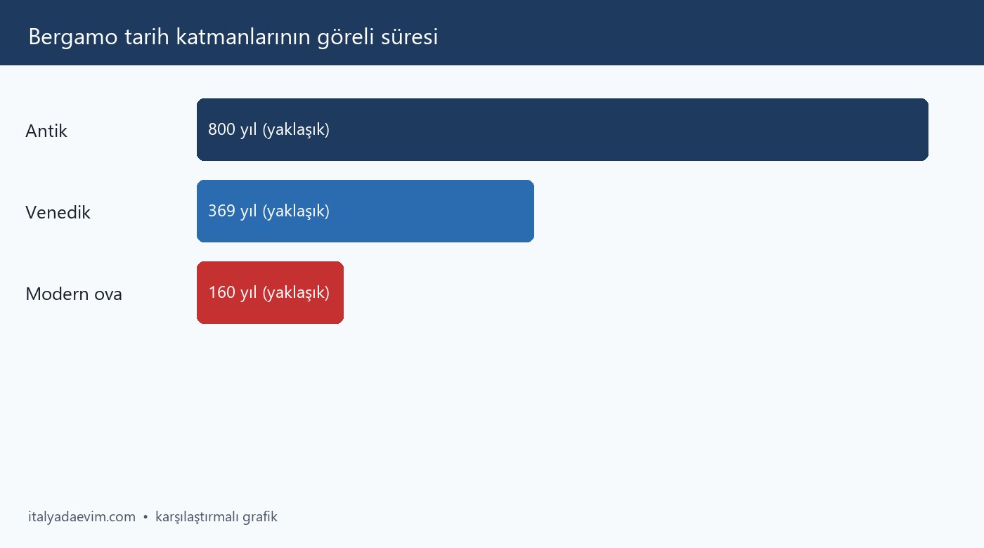 Bergamo tarih katmanlarının göreli süresi