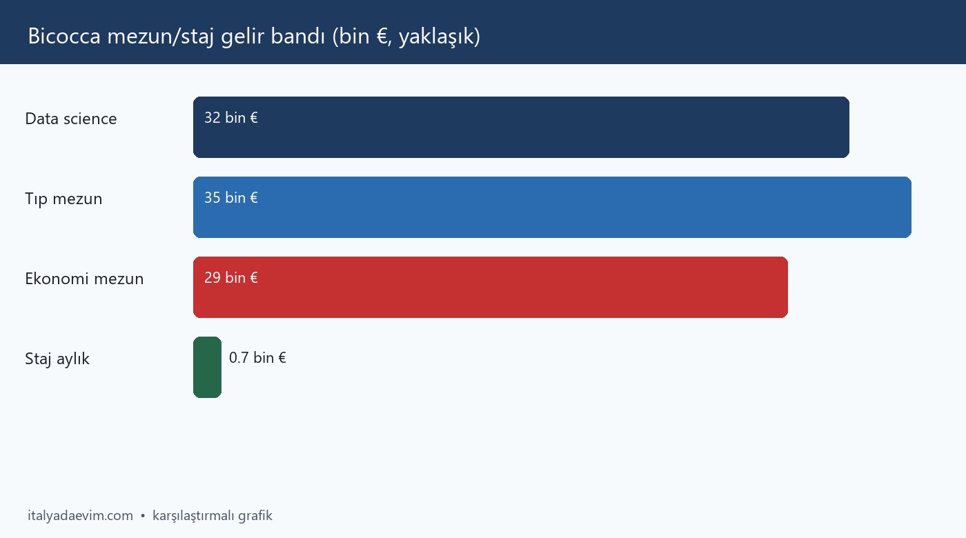 Bicocca mezun/staj gelir bandı (bin €, yaklaşık)