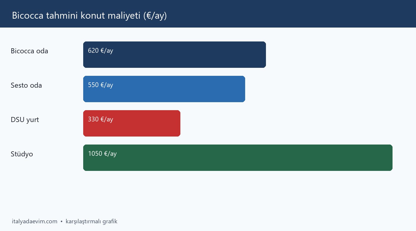 Bicocca tahmini konut maliyeti (€/ay)