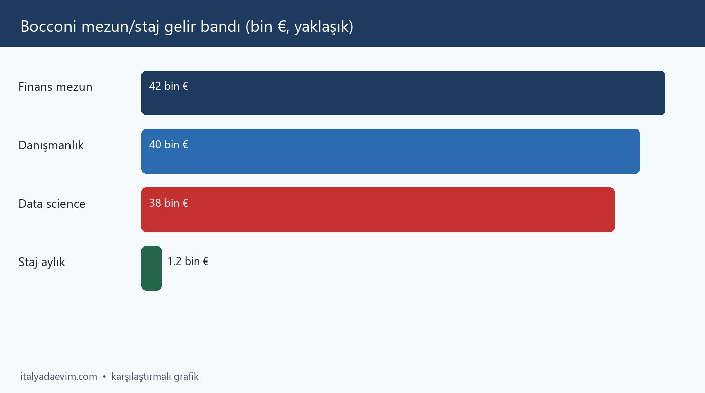Bocconi mezun/staj gelir bandı (bin €, yaklaşık)