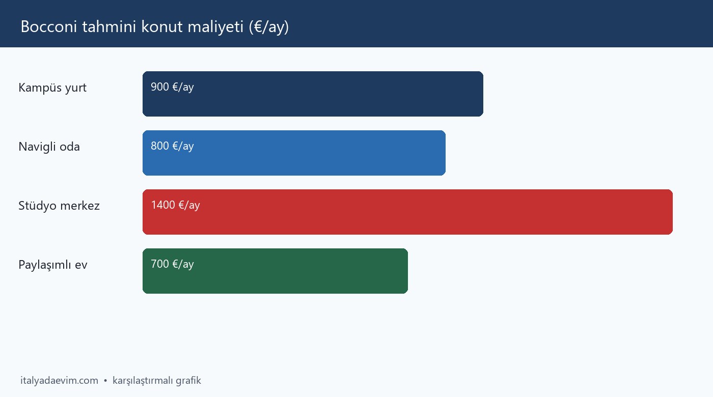 Bocconi tahmini konut maliyeti (€/ay)