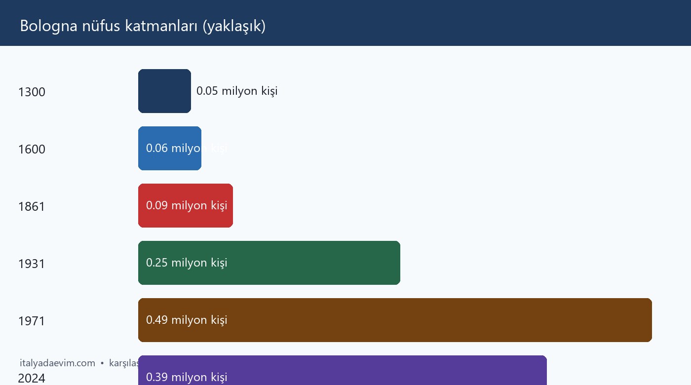 Bologna nüfus katmanları (yaklaşık)