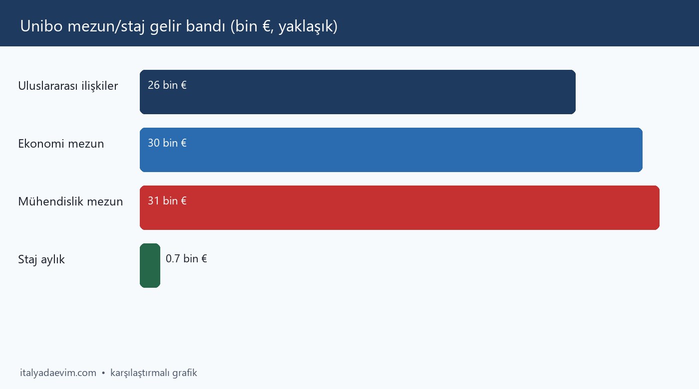 Unibo mezun/staj gelir bandı (bin €, yaklaşık)