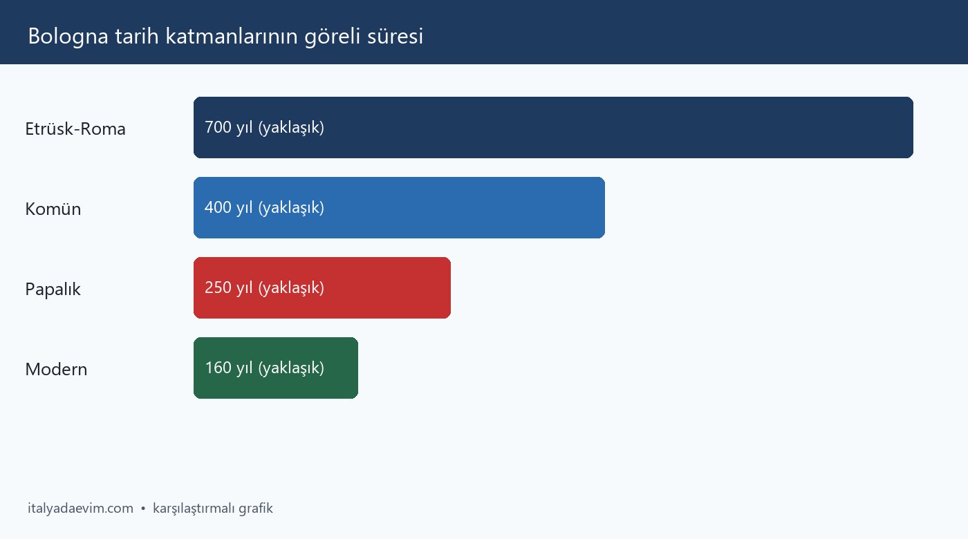 Bologna tarih katmanlarının göreli süresi