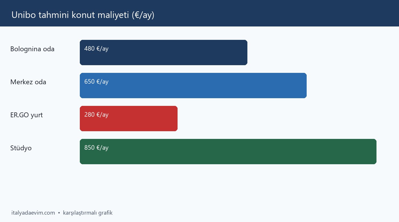 Unibo tahmini konut maliyeti (€/ay)