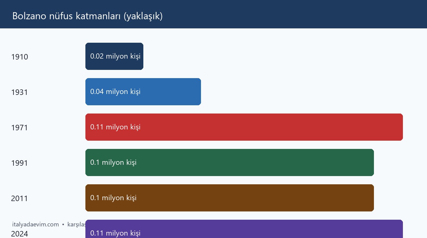 Bolzano nüfus katmanları (yaklaşık)