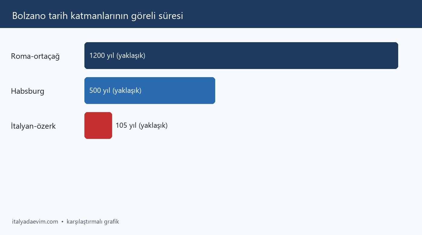Bolzano tarih katmanlarının göreli süresi
