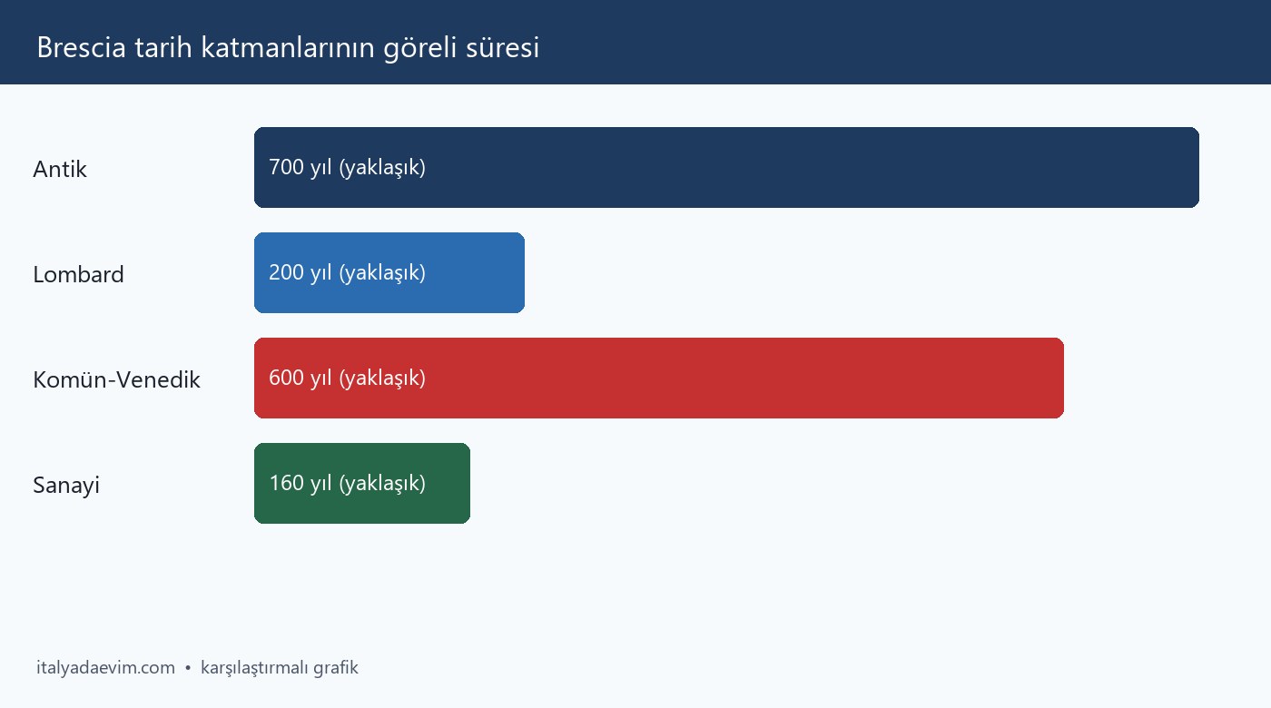 Brescia tarih katmanlarının göreli süresi