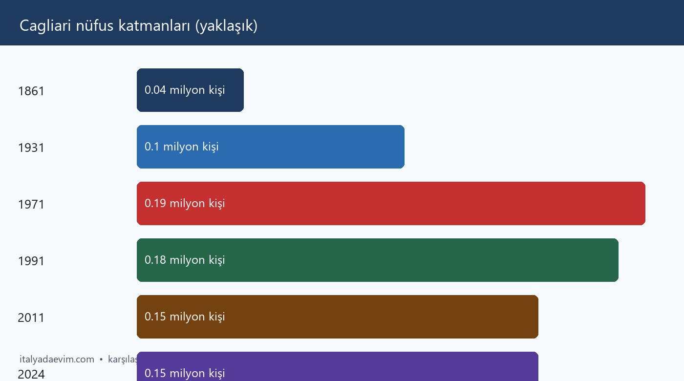 Cagliari nüfus katmanları (yaklaşık)