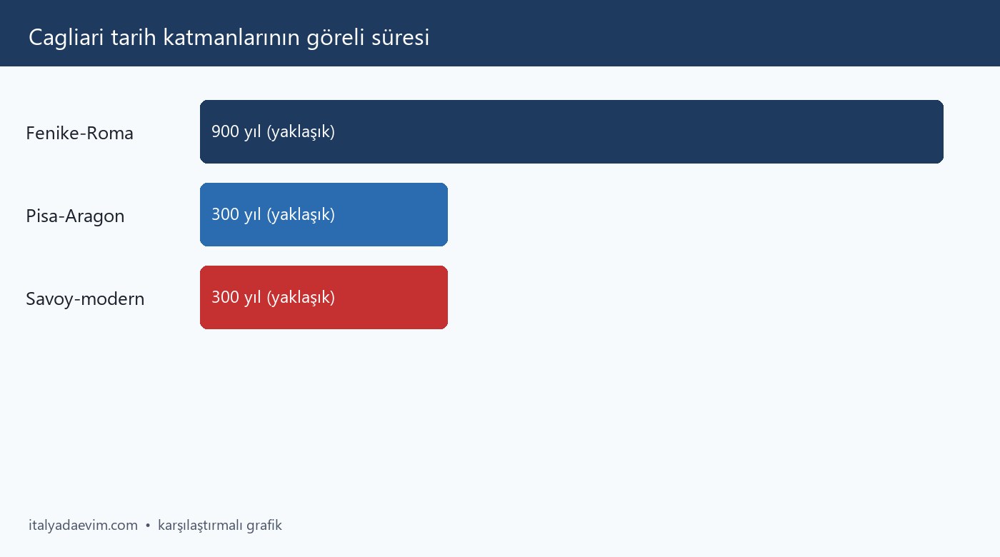 Cagliari tarih katmanlarının göreli süresi