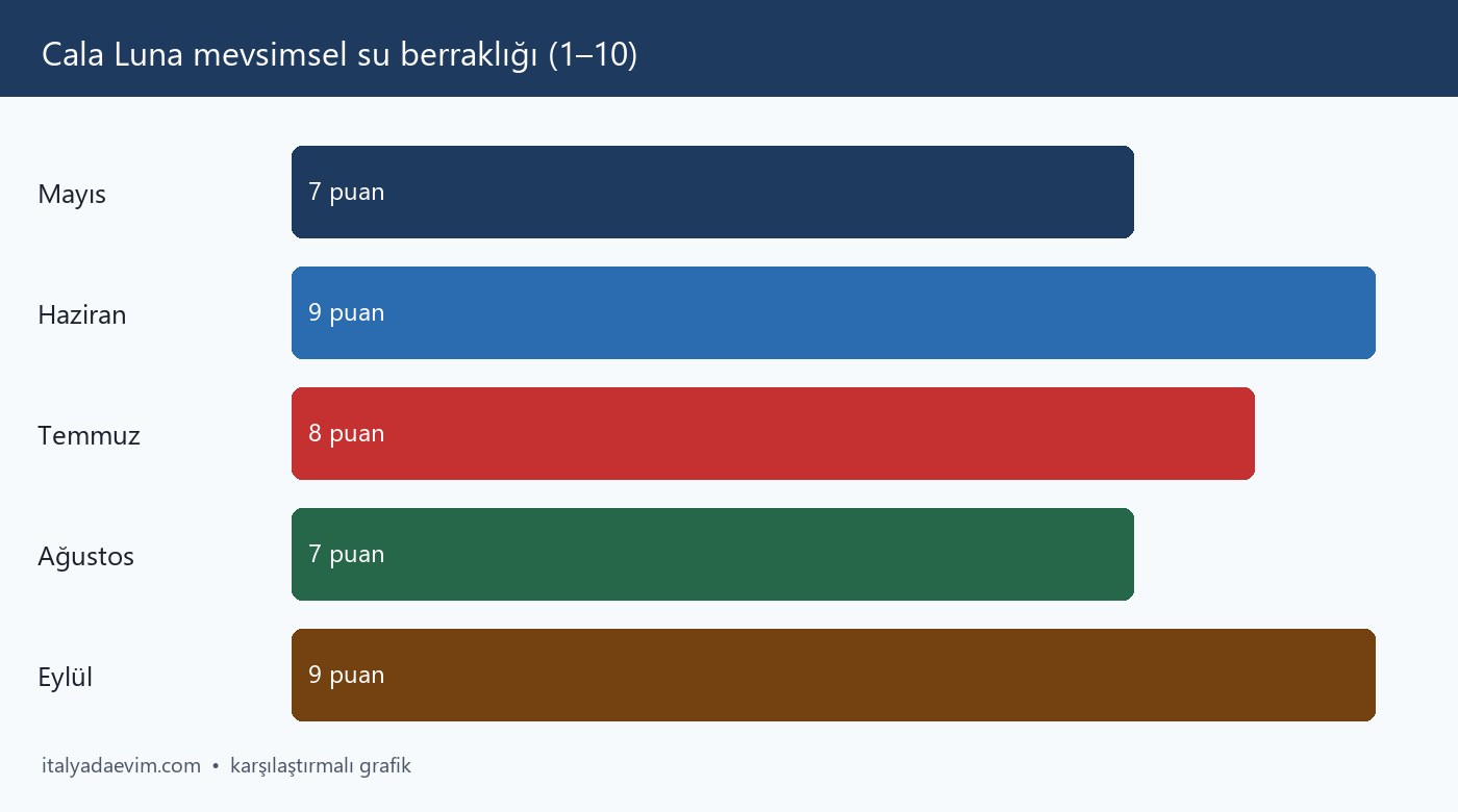 Cala Luna mevsimsel su berraklığı (1–10)