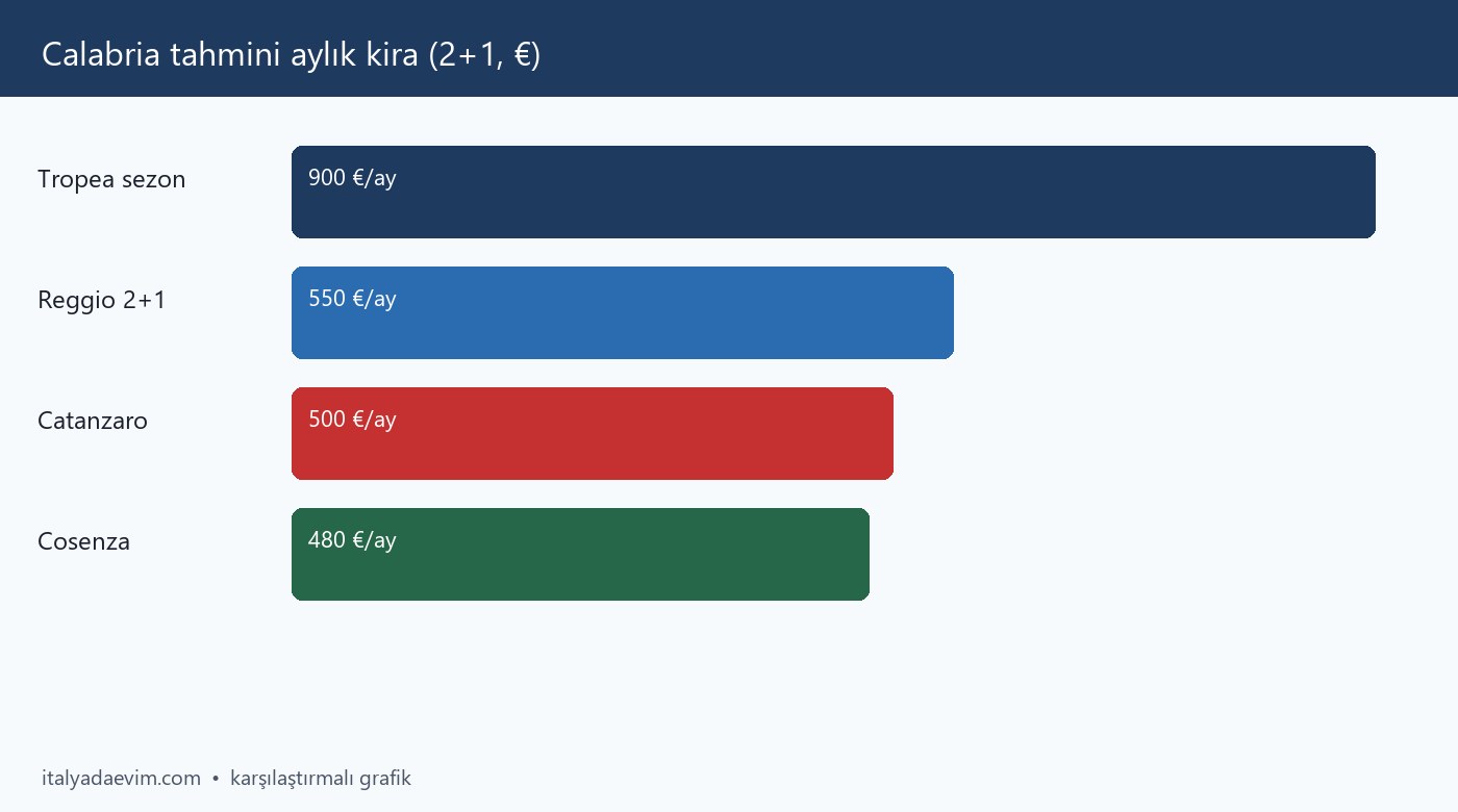Calabria tahmini aylık kira (2+1, €)