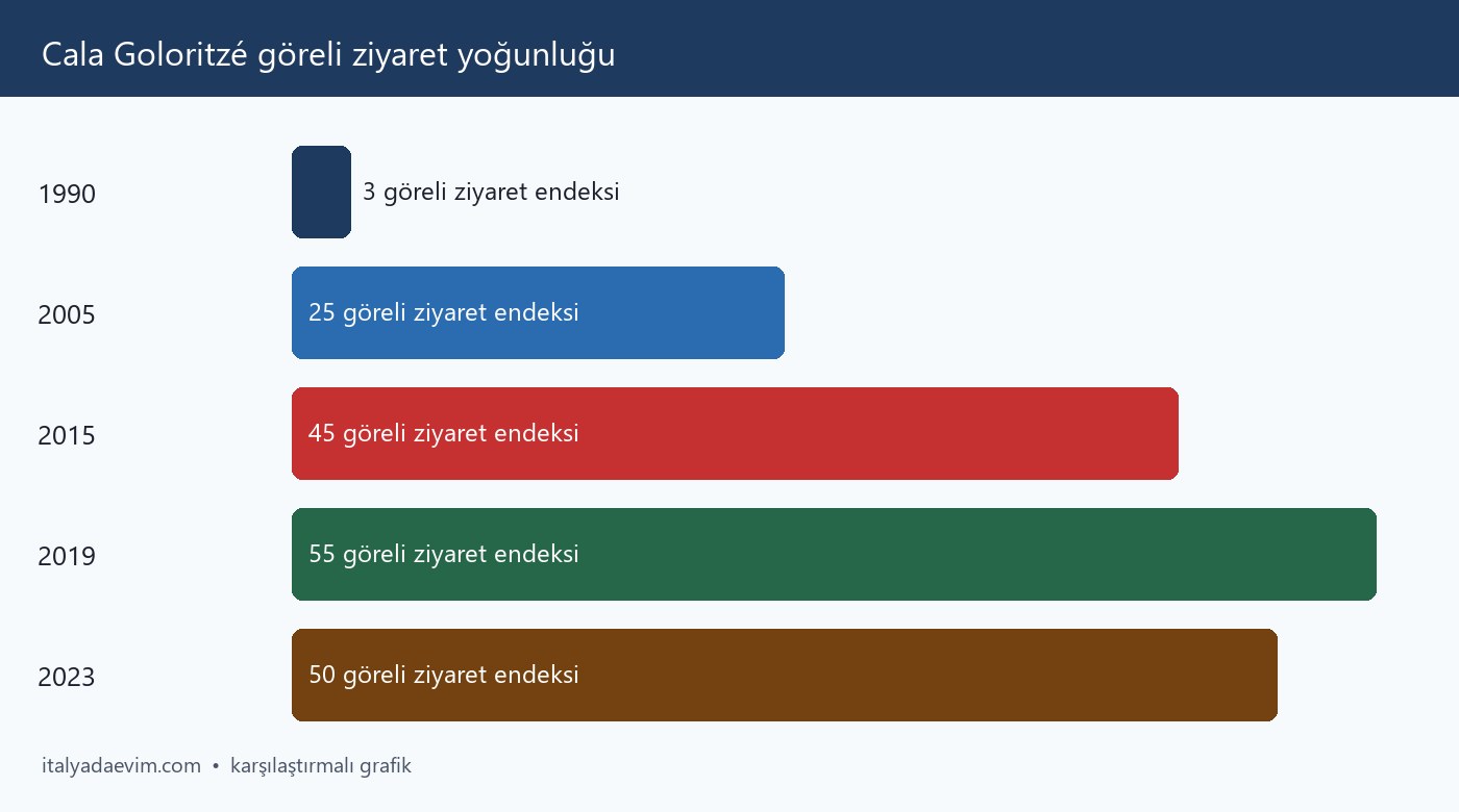 Cala Goloritzé göreli ziyaret yoğunluğu