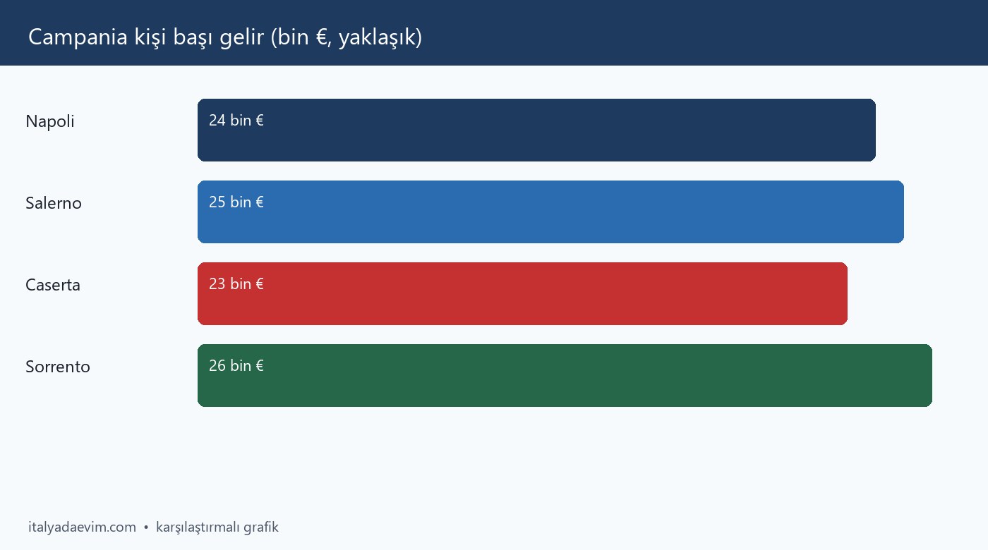 Campania kişi başı gelir (bin €, yaklaşık)