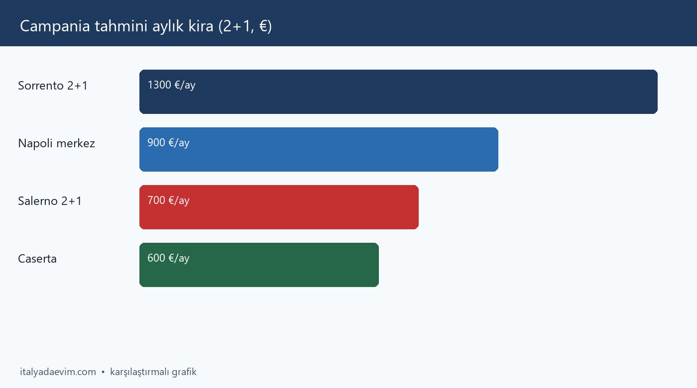 Campania tahmini aylık kira (2+1, €)