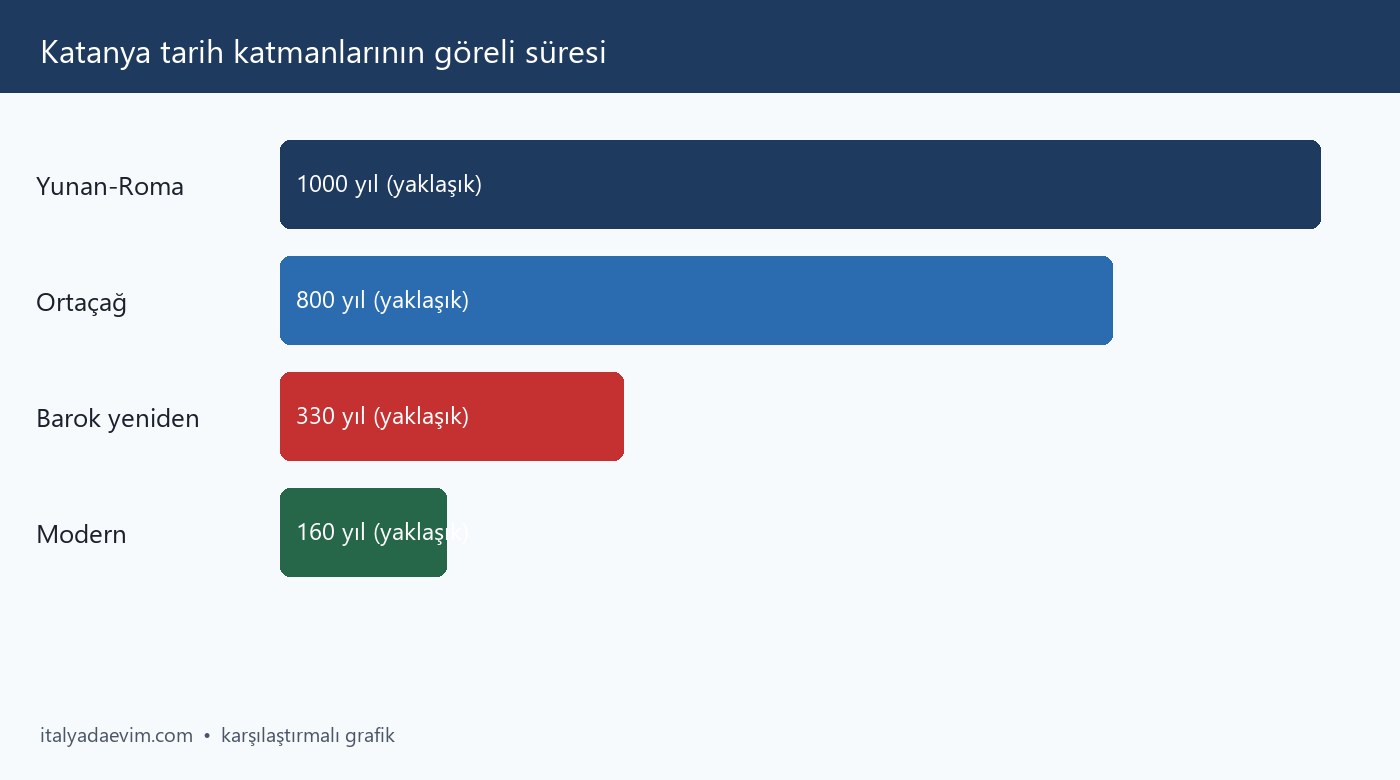 Katanya tarih katmanlarının göreli süresi
