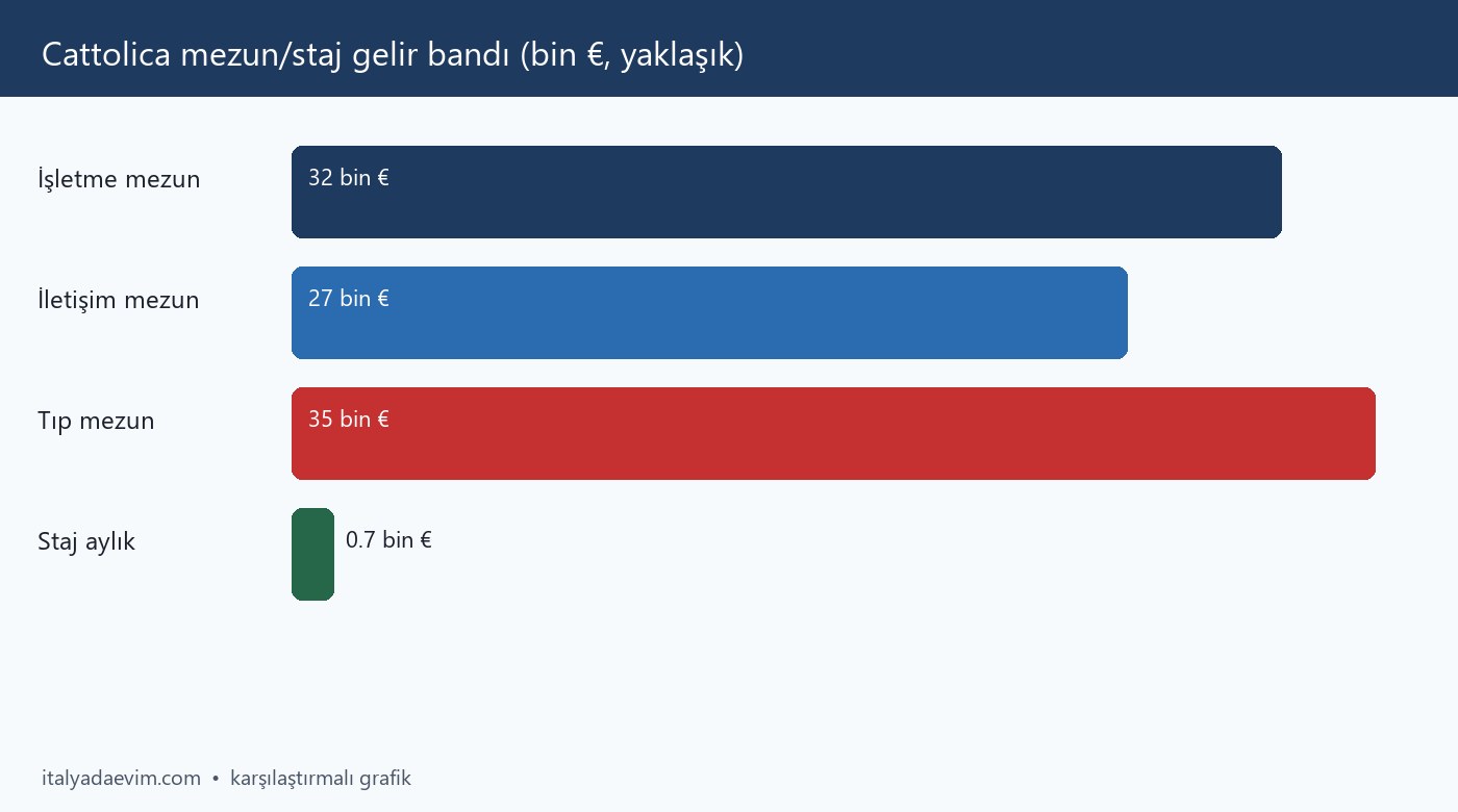 Cattolica mezun/staj gelir bandı (bin €, yaklaşık)