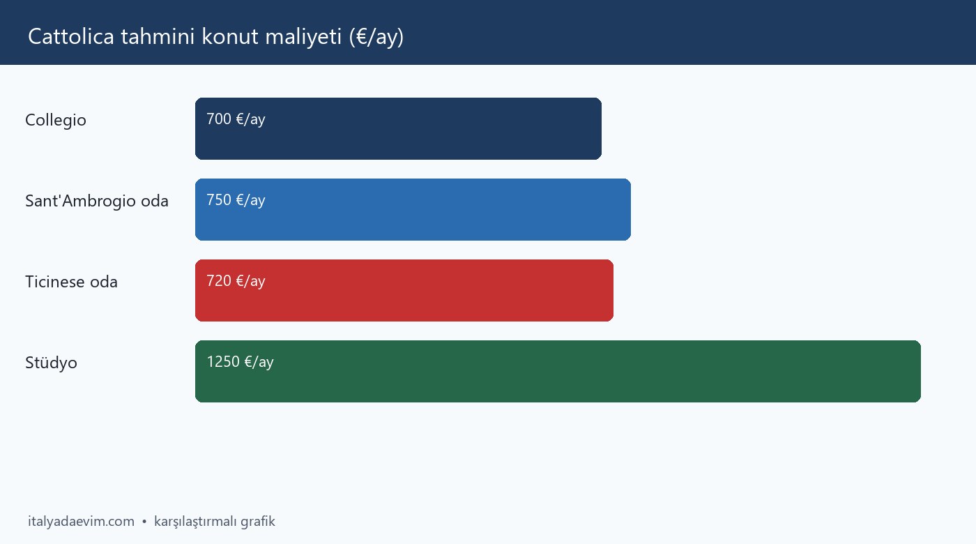 Cattolica tahmini konut maliyeti (€/ay)
