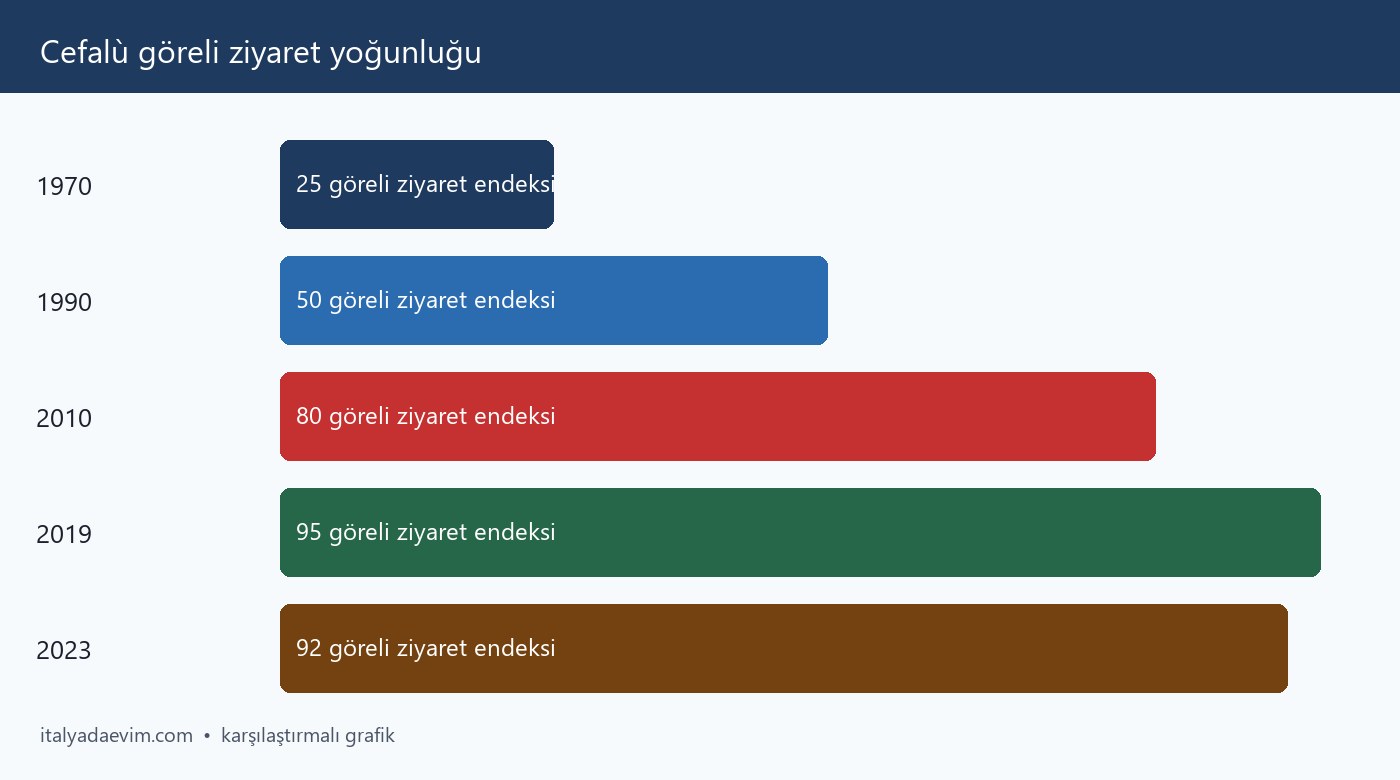 Cefalù göreli ziyaret yoğunluğu