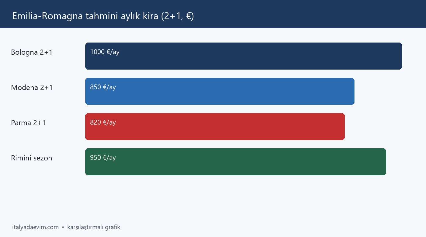 Emilia-Romagna tahmini aylık kira (2+1, €)