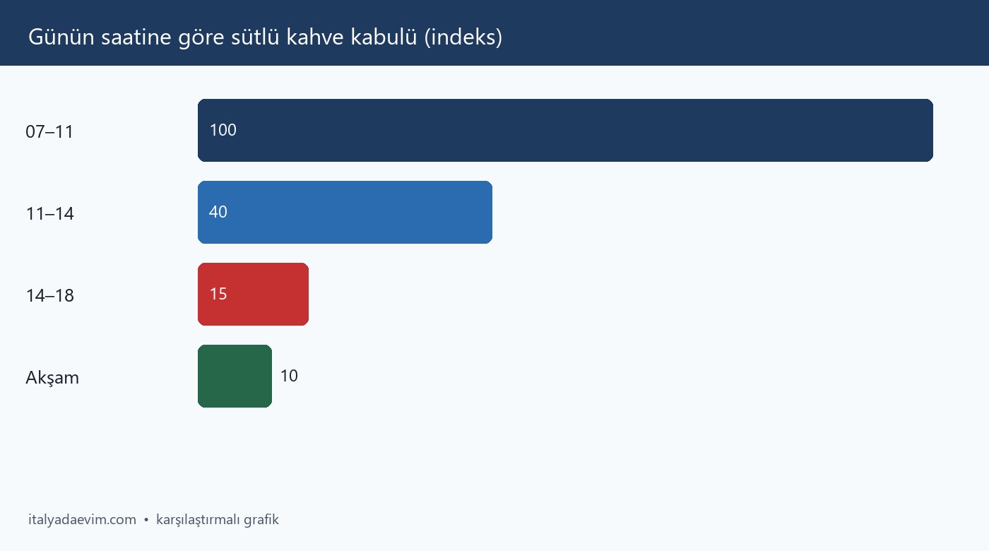 Günün saatine göre sütlü kahve kabulü (indeks)