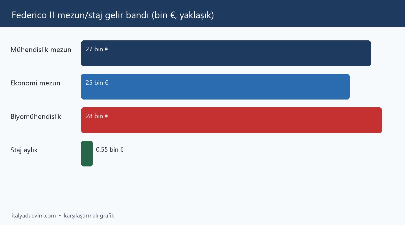 Federico II mezun/staj gelir bandı (bin €, yaklaşık)