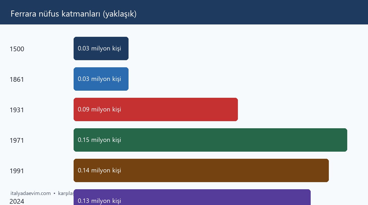 Ferrara nüfus katmanları (yaklaşık)