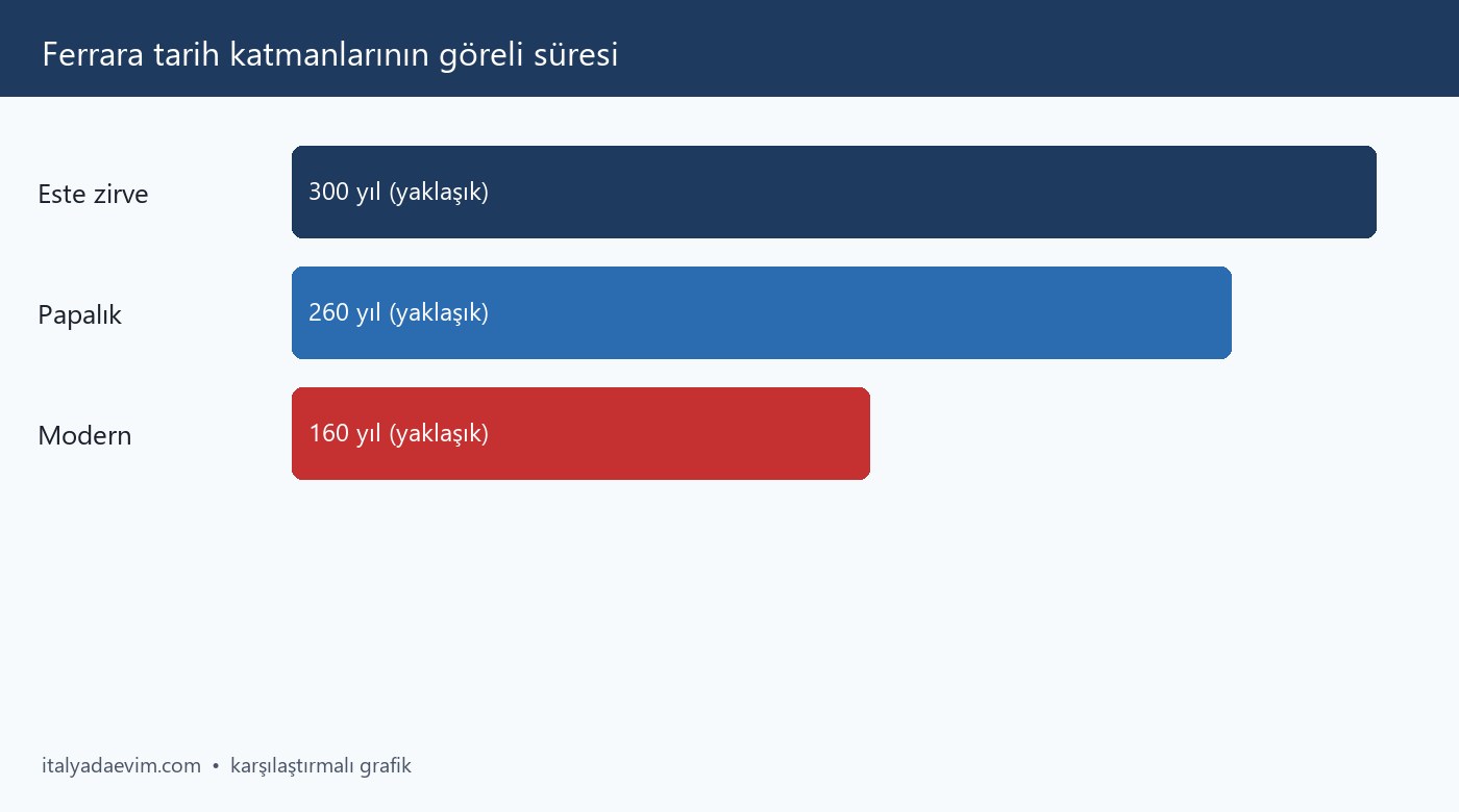 Ferrara tarih katmanlarının göreli süresi