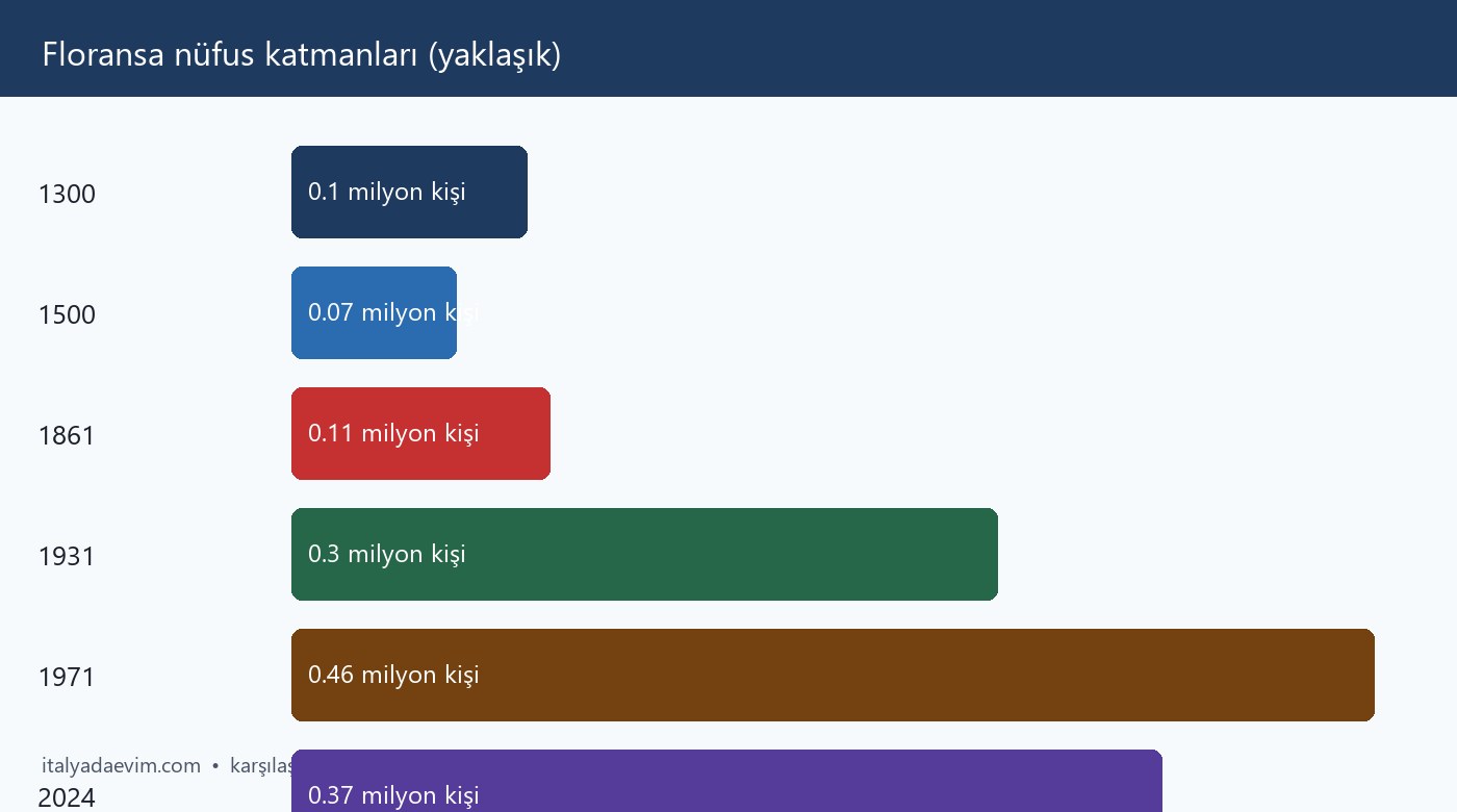 Floransa nüfus katmanları (yaklaşık)