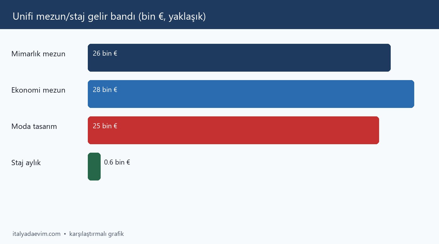 Unifi mezun/staj gelir bandı (bin €, yaklaşık)