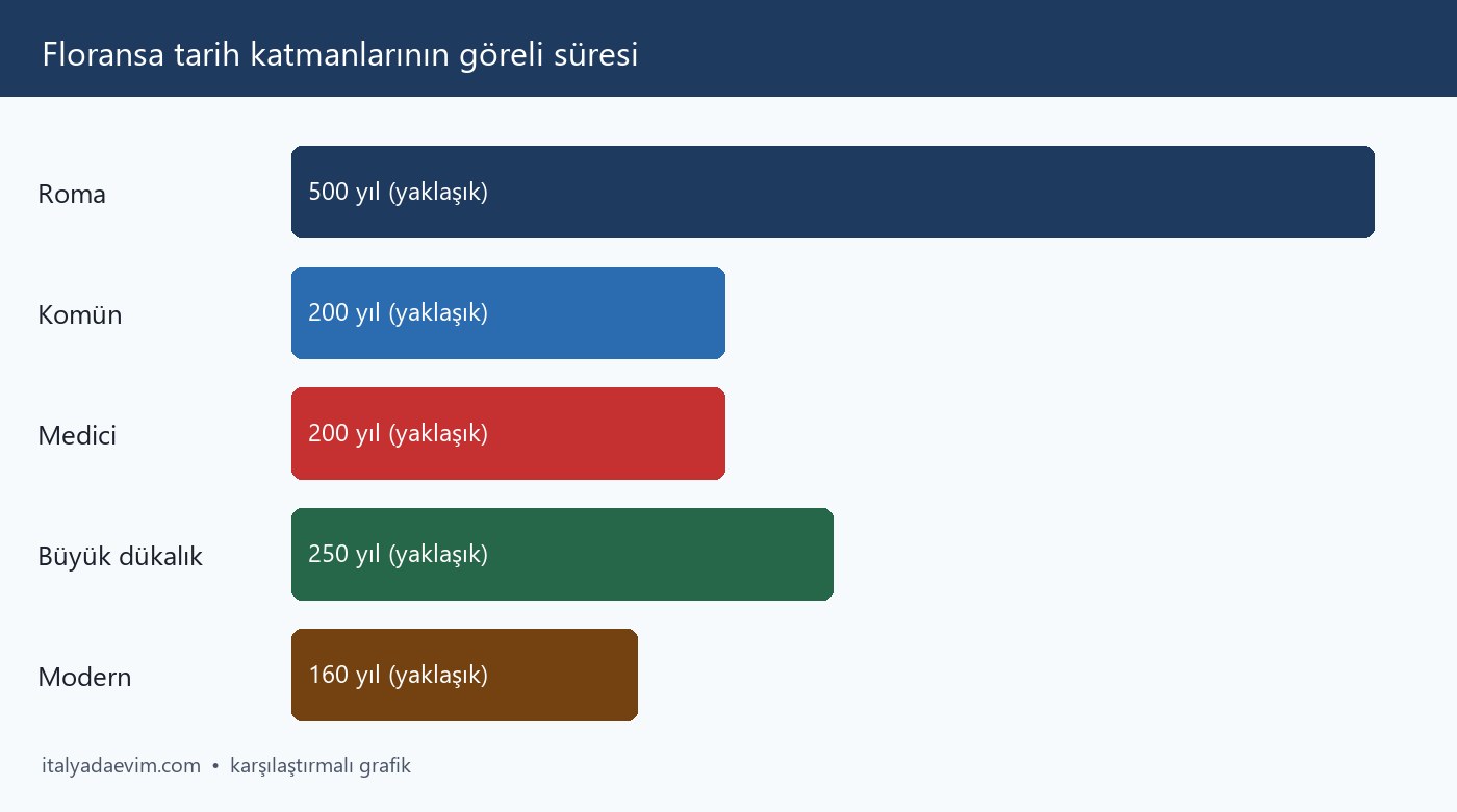 Floransa tarih katmanlarının göreli süresi
