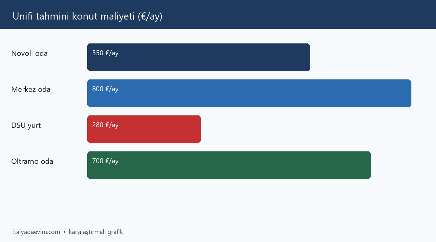 Unifi tahmini konut maliyeti (€/ay)
