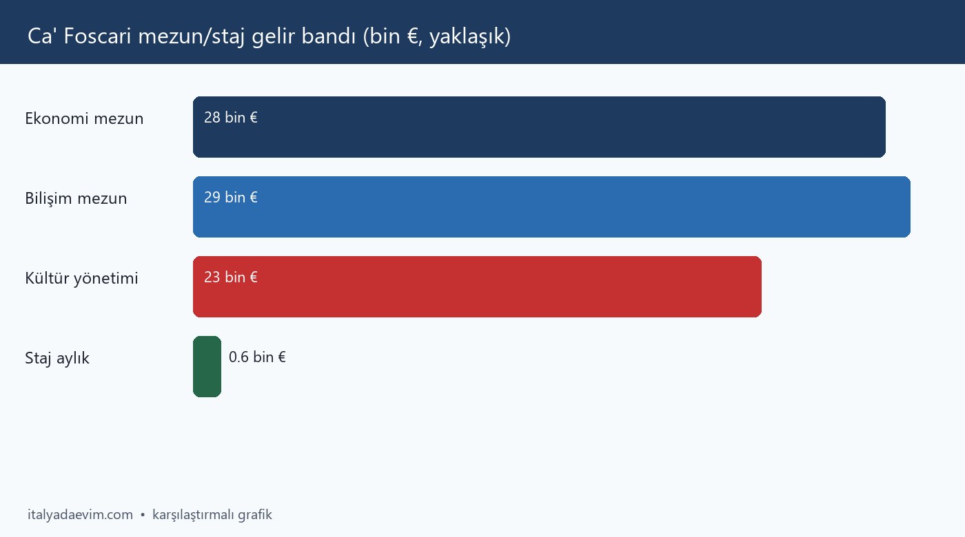 Ca' Foscari mezun/staj gelir bandı (bin €, yaklaşık)
