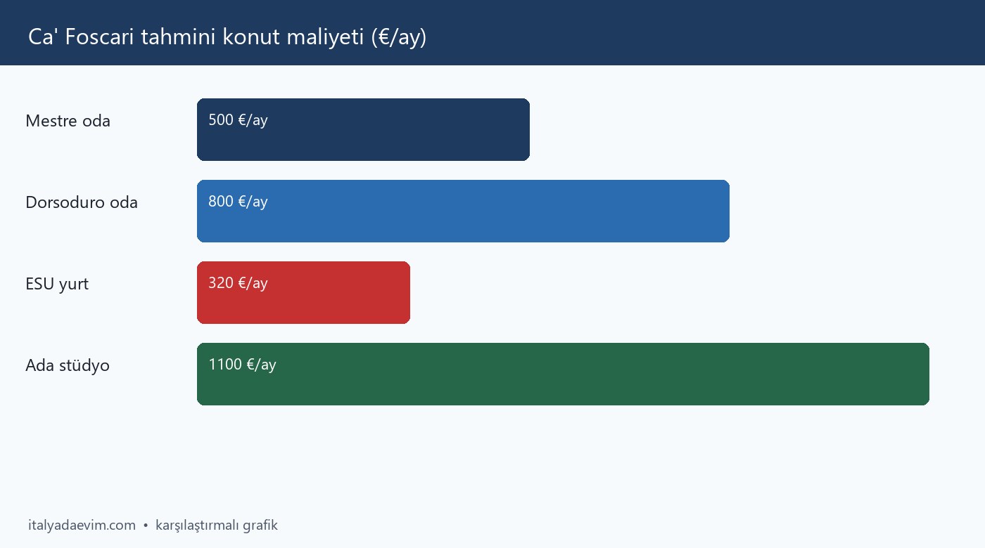 Ca' Foscari tahmini konut maliyeti (€/ay)