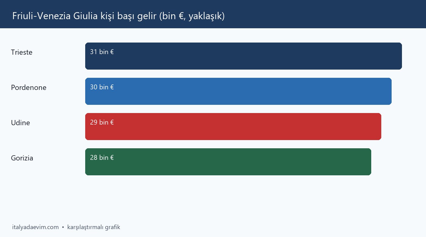 Friuli-Venezia Giulia kişi başı gelir (bin €, yaklaşık)