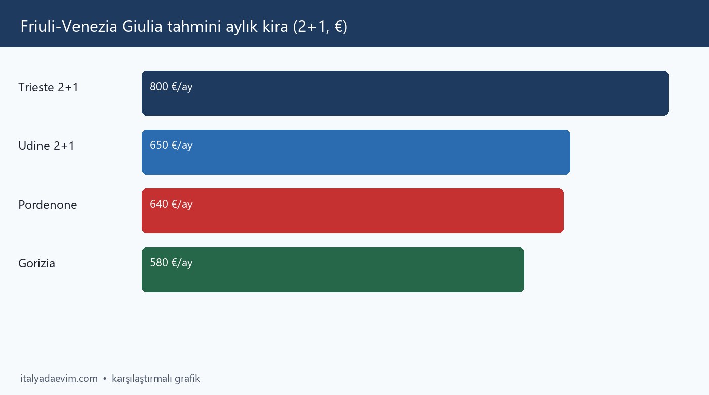 Friuli-Venezia Giulia tahmini aylık kira (2+1, €)