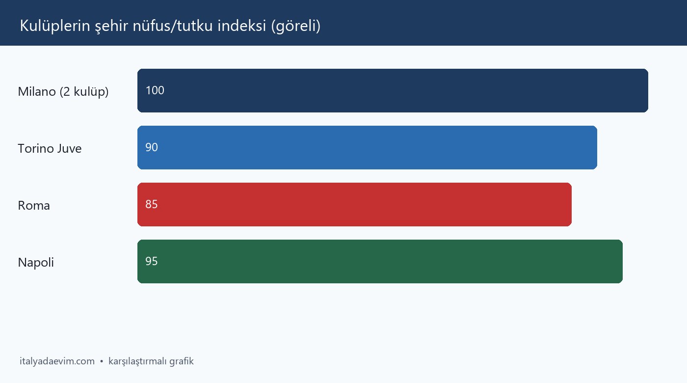 Kulüplerin şehir nüfus/tutku indeksi (göreli)