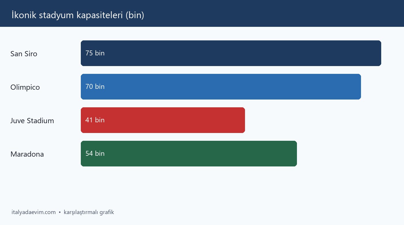 İkonik stadyum kapasiteleri (bin)