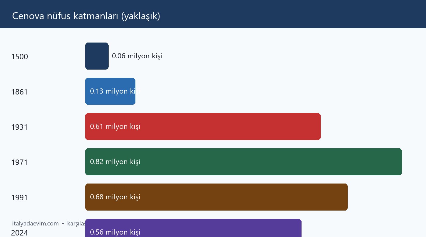 Cenova nüfus katmanları (yaklaşık)