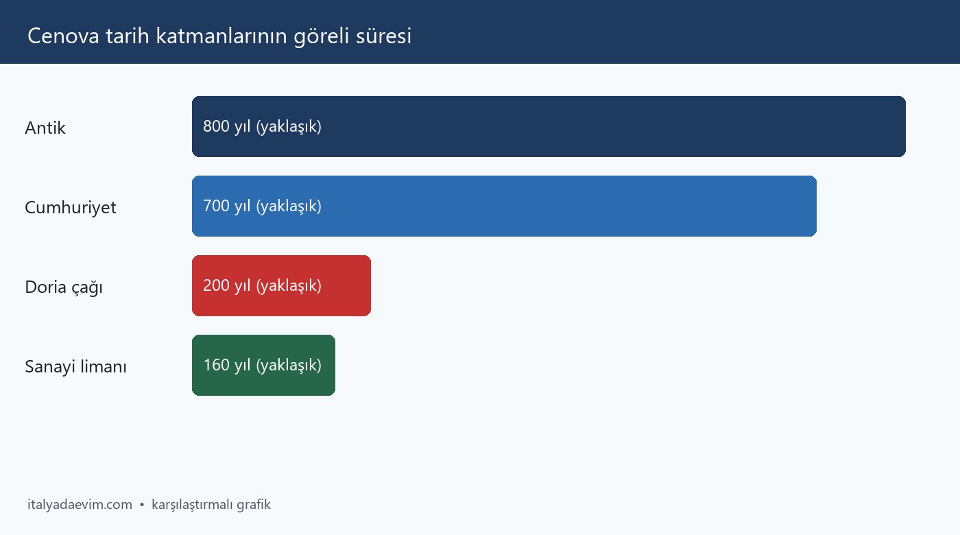 Cenova tarih katmanlarının göreli süresi