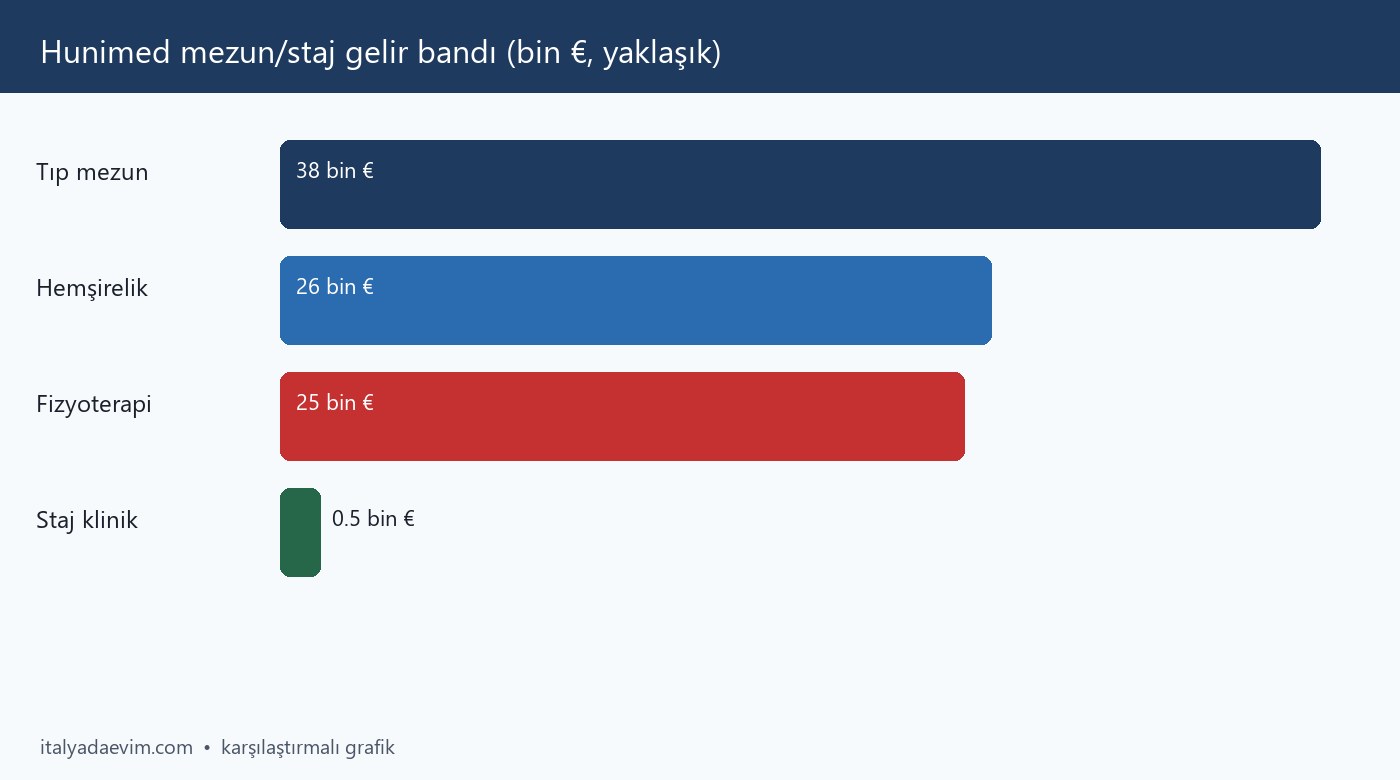 Hunimed mezun/staj gelir bandı (bin €, yaklaşık)