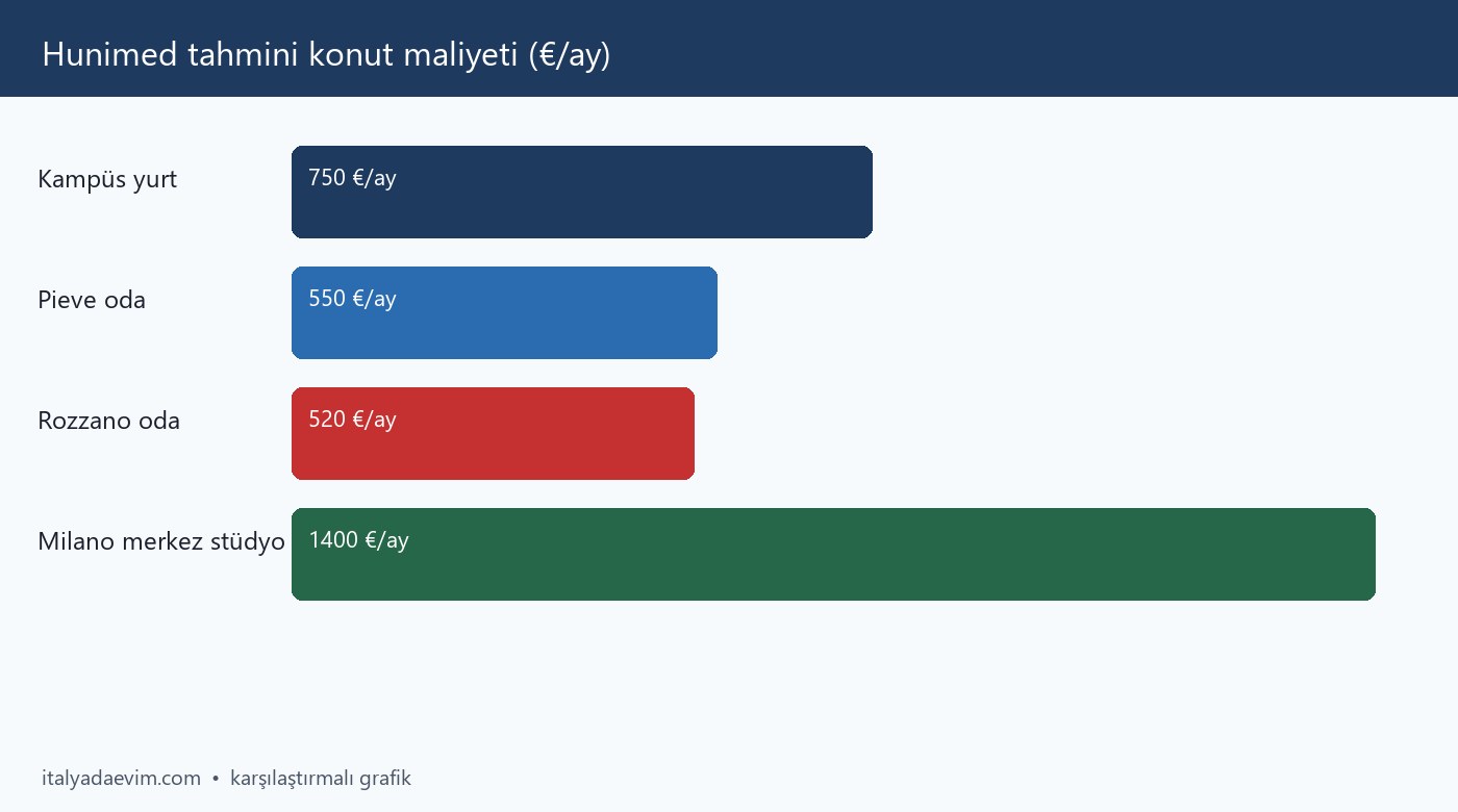 Hunimed tahmini konut maliyeti (€/ay)