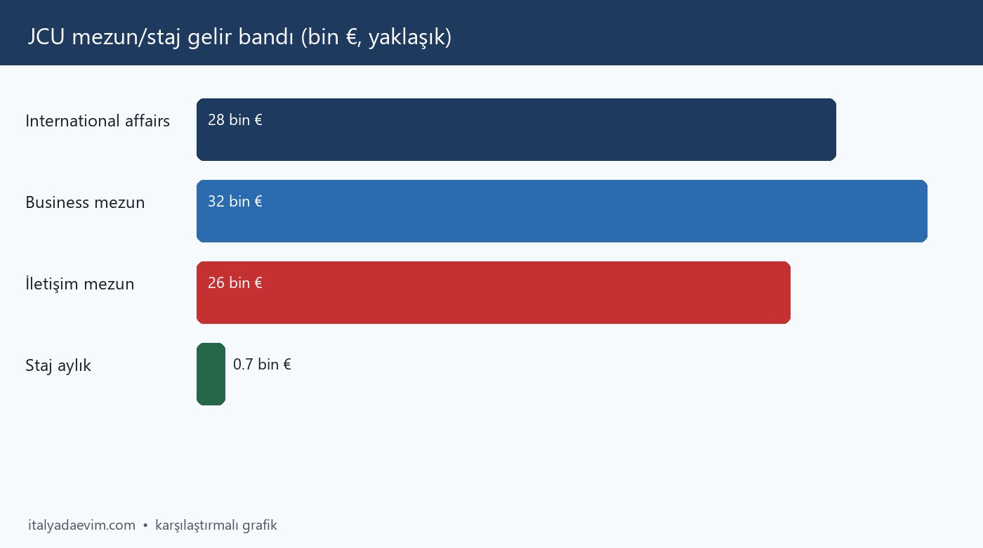 JCU mezun/staj gelir bandı (bin €, yaklaşık)