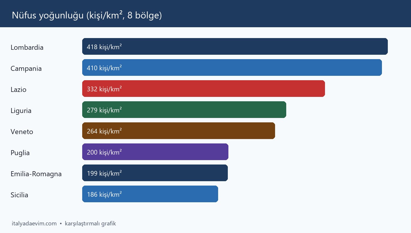 Nüfus yoğunluğu (kişi/km², 8 bölge)