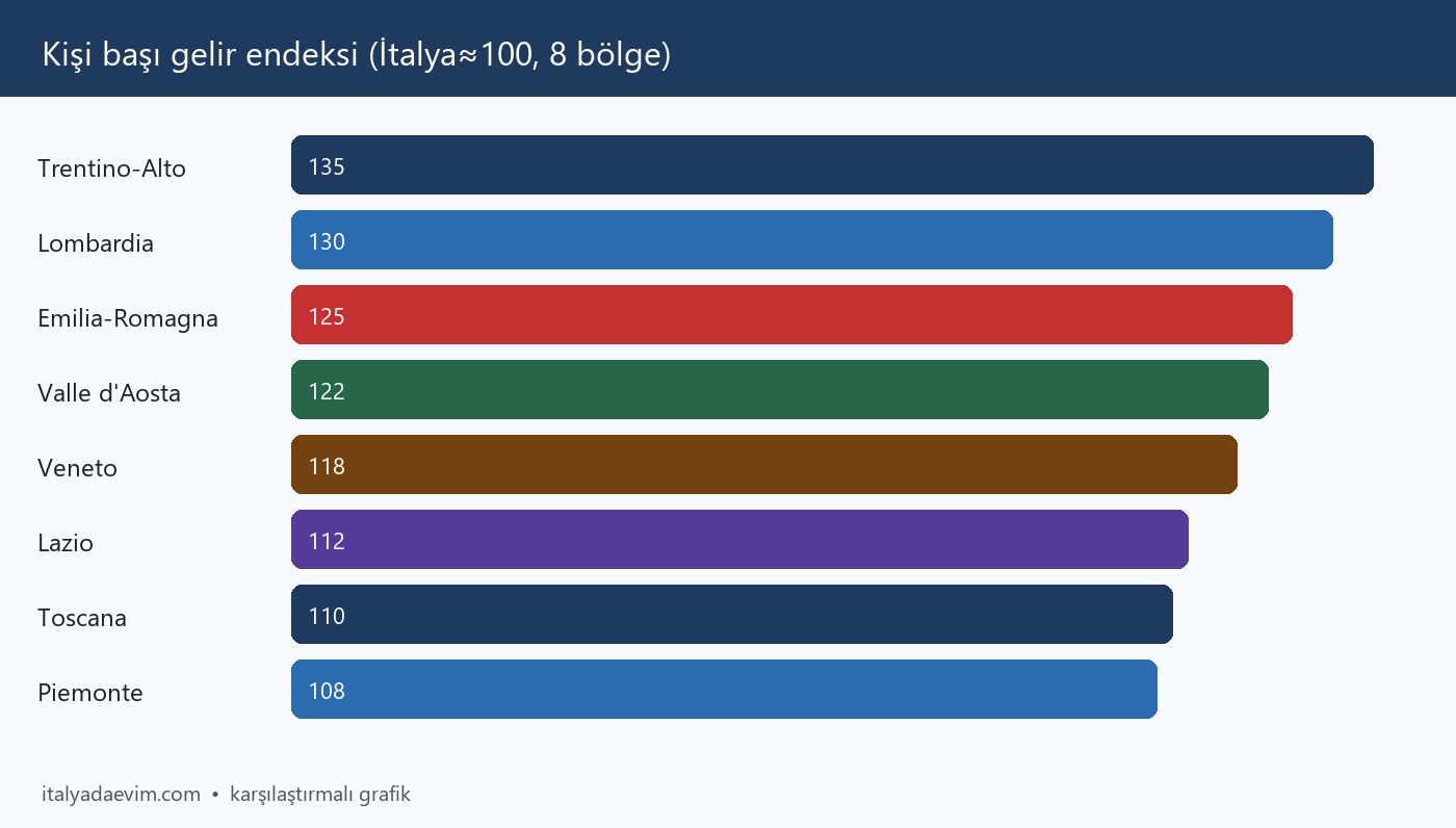 Kişi başı gelir endeksi (İtalya≈100, 8 bölge)