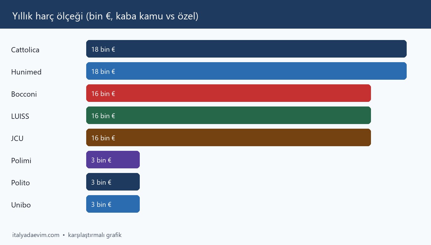 Yıllık harç ölçeği (bin €, kaba kamu vs özel)